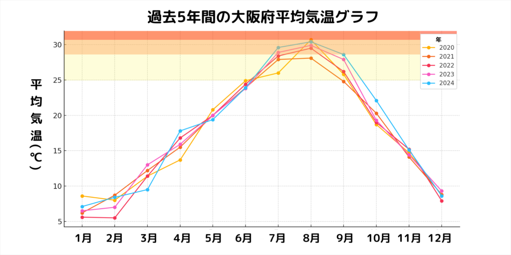 過去5年の大阪の平均気温グラフ